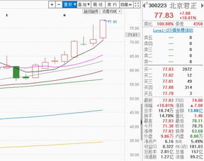 機構搶籌電子設備，300223反包漲停大陽線坐穩，下周計算機軟硬件開發或繼續高飛