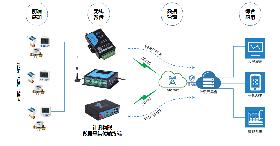 RTU測控終端與集中供暖熱計(jì)量溫控一體化管理系統(tǒng)應(yīng)用探討