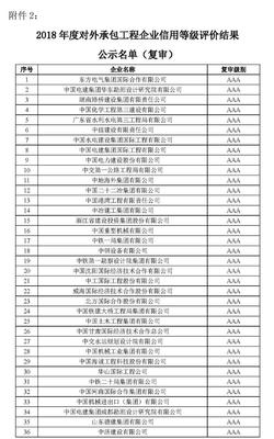 2018年度對外承包工程企業信用等級評價結果公示
