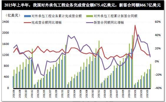 2015上半年建筑業經營成果面面觀